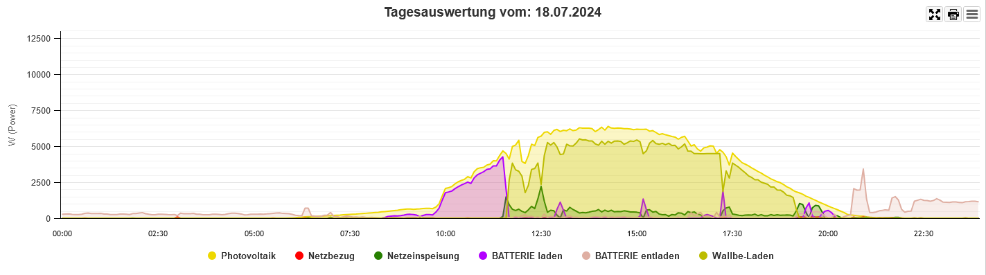 Björnsen PV Wallbox Speicher