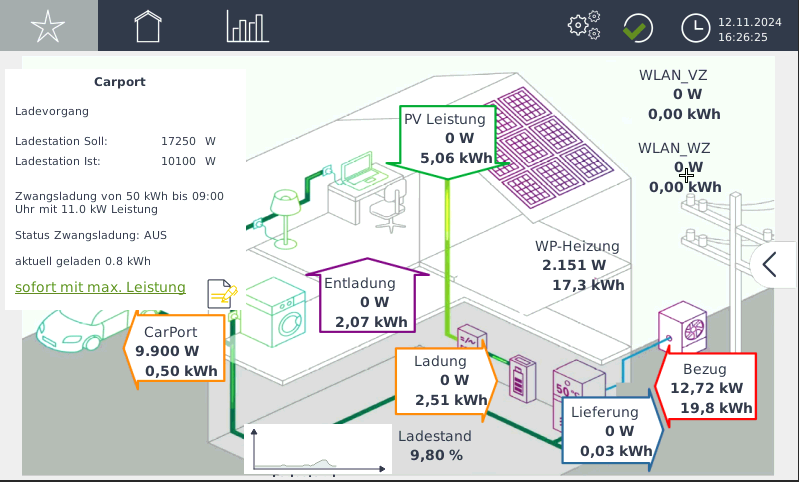 Dinhobel Peter Übersicht CV