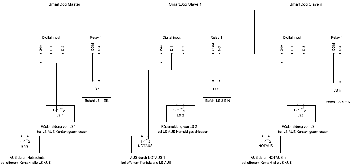 Schaltplan zur Kuppelschaltersteuerung mit SmartDog Master und mehreren Slaves