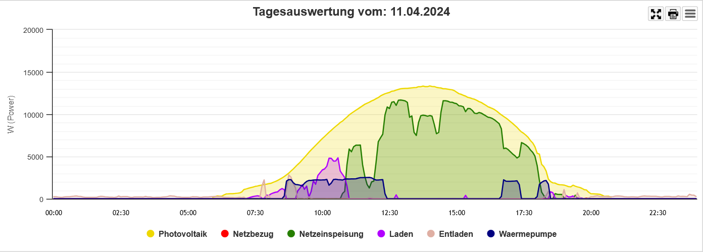 Portal PV WP Bat Tag