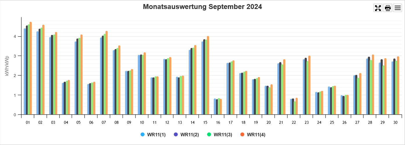 Portal Stringvergleich Monat
