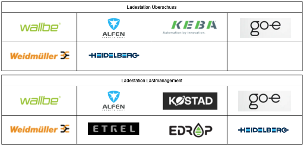 Produktmatrix Ladestationen