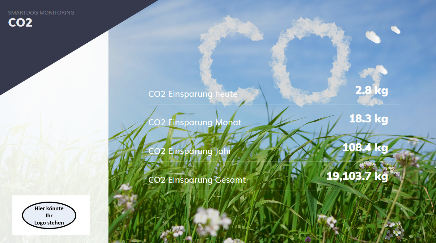 Smart Monitoring: CO₂-Einsparung durch PV-Anlage im Tages-, Monats-, Jahres- und Gesamtverlauf