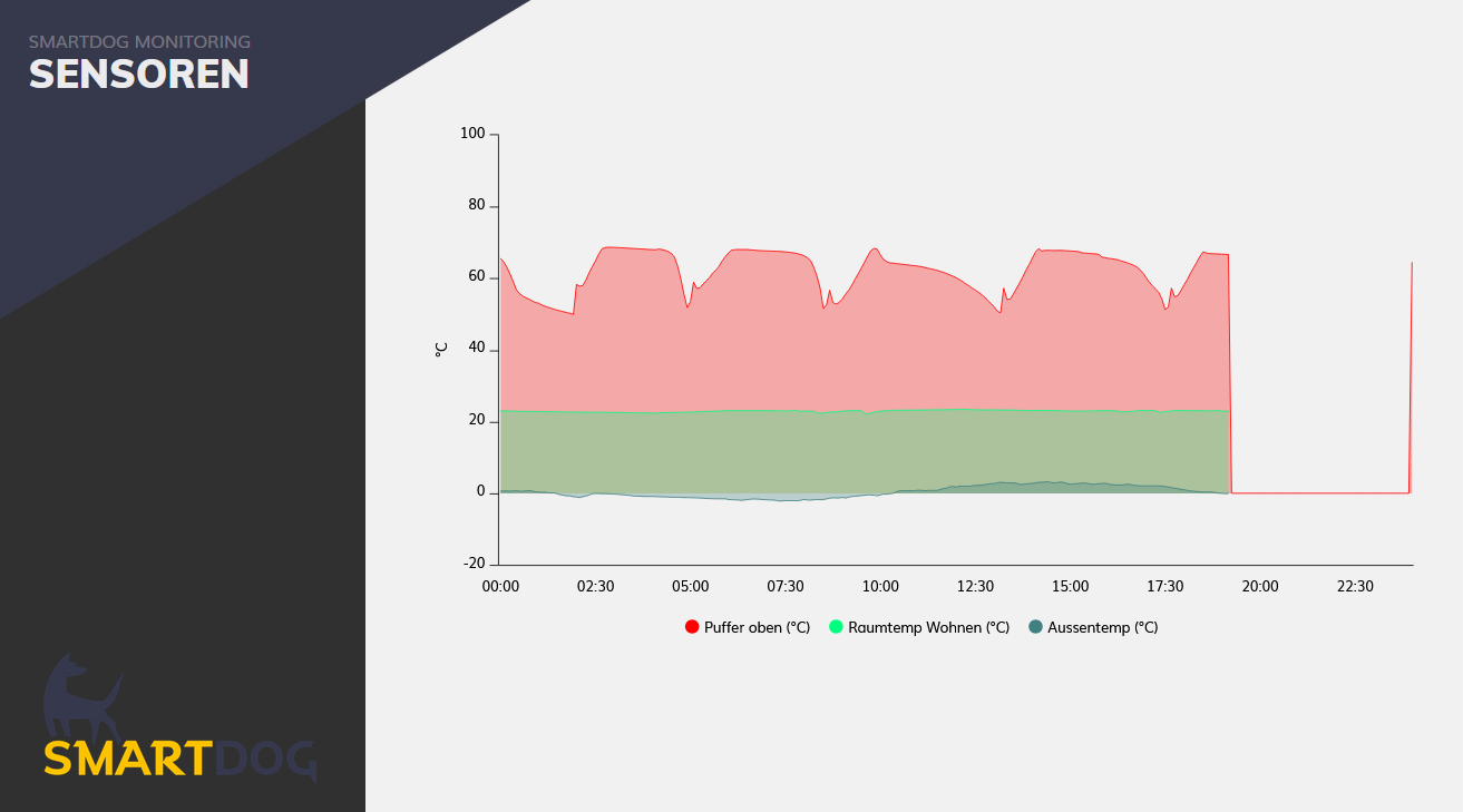 SmartDog Monitoring: Temperaturverlauf von Puffer, Raum und Außenbereich
