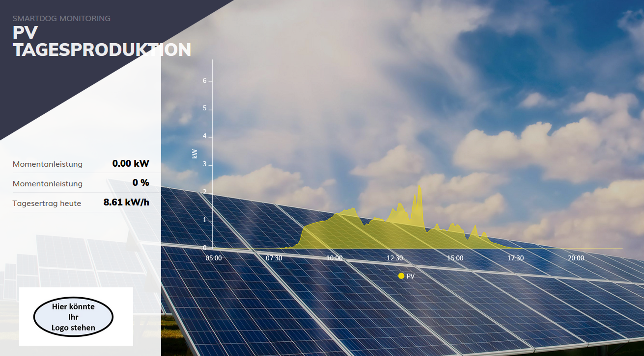 SmartDog Monitoring: Anzeige der PV-Tagesproduktion mit Momentanleistung und Tagesertrag