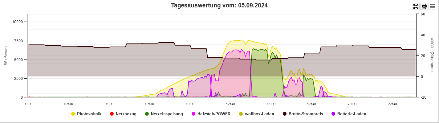 Zwick Heizstab Strtompreis