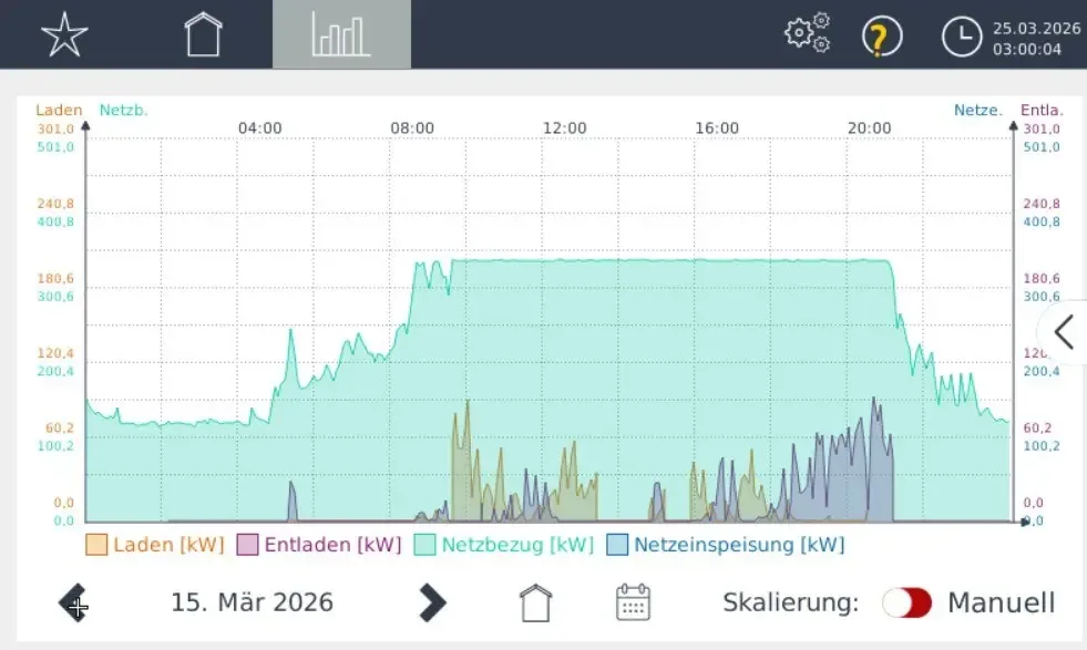 Displayansicht der neuen Peakshaving Funktion